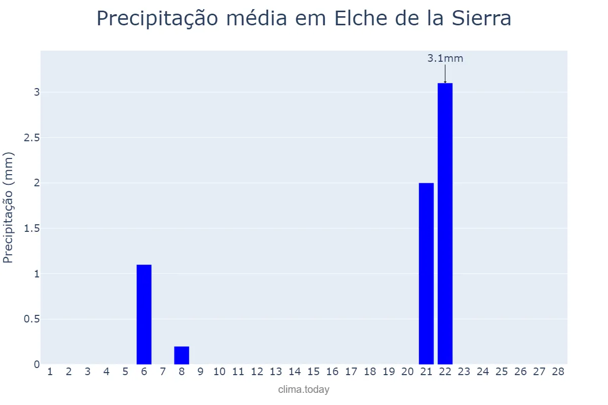 Precipitação em fevereiro em Elche de la Sierra, Castille-La Mancha, ES