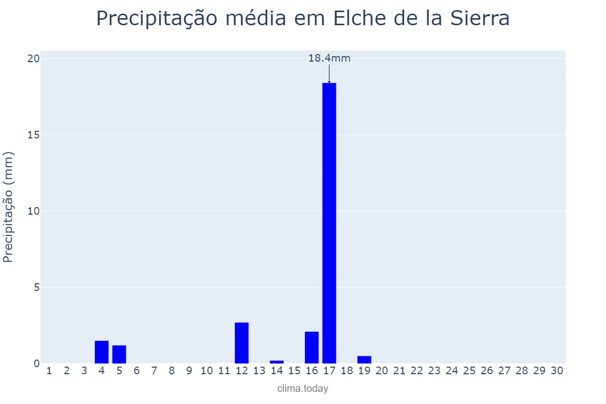 Precipitação em junho em Elche de la Sierra, Castille-La Mancha, ES