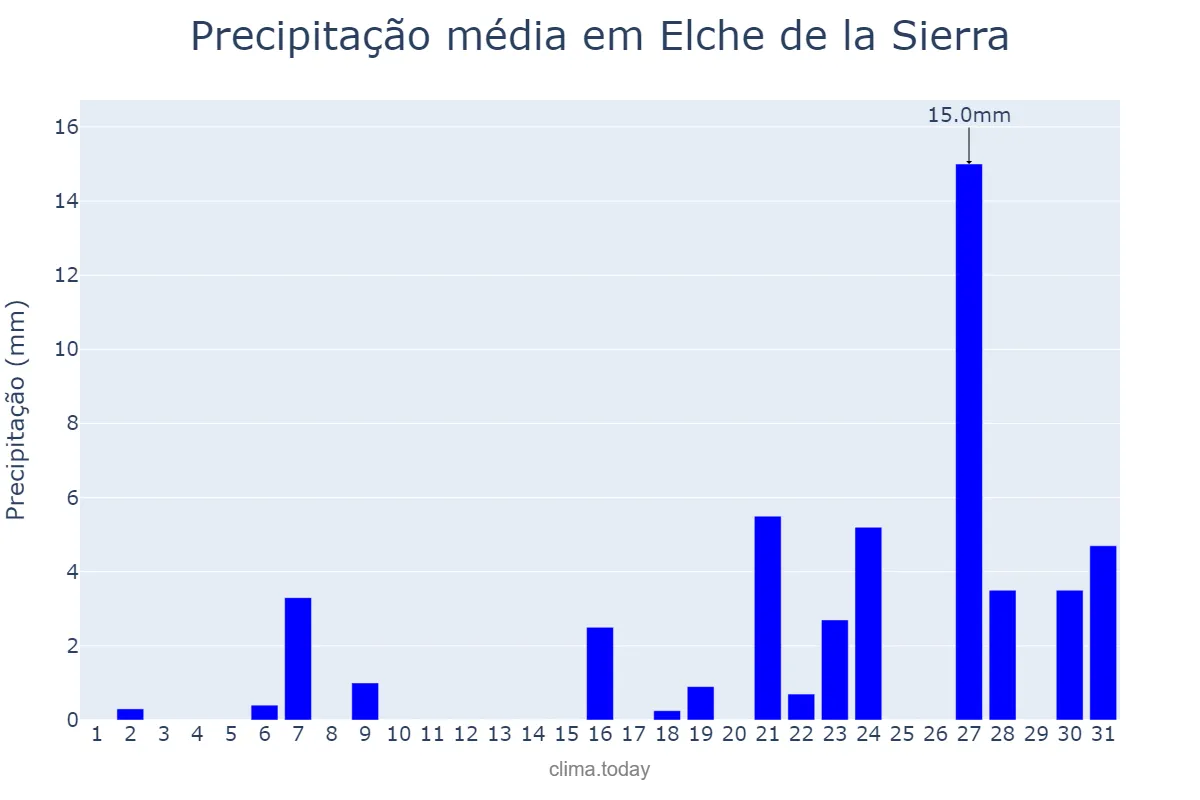 Precipitação em marco em Elche de la Sierra, Castille-La Mancha, ES