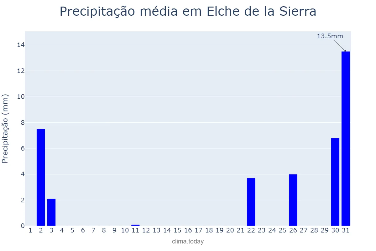 Precipitação em outubro em Elche de la Sierra, Castille-La Mancha, ES