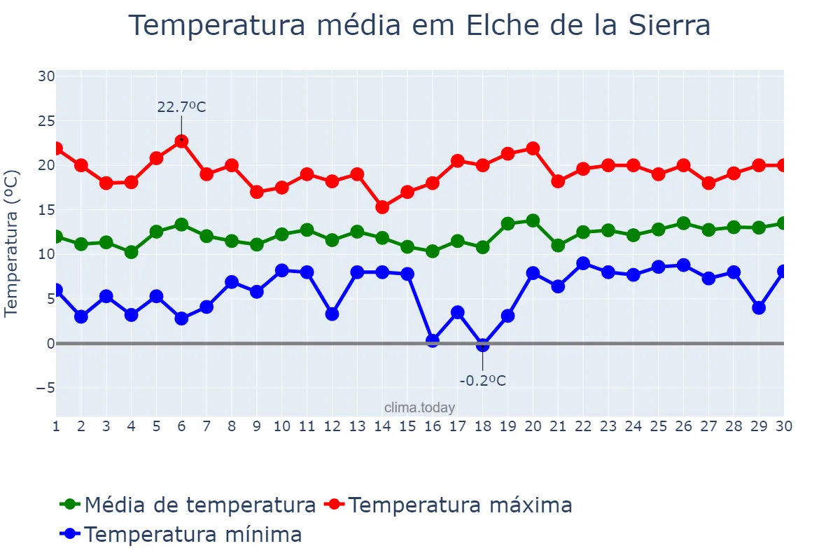 Temperatura em abril em Elche de la Sierra, Castille-La Mancha, ES
