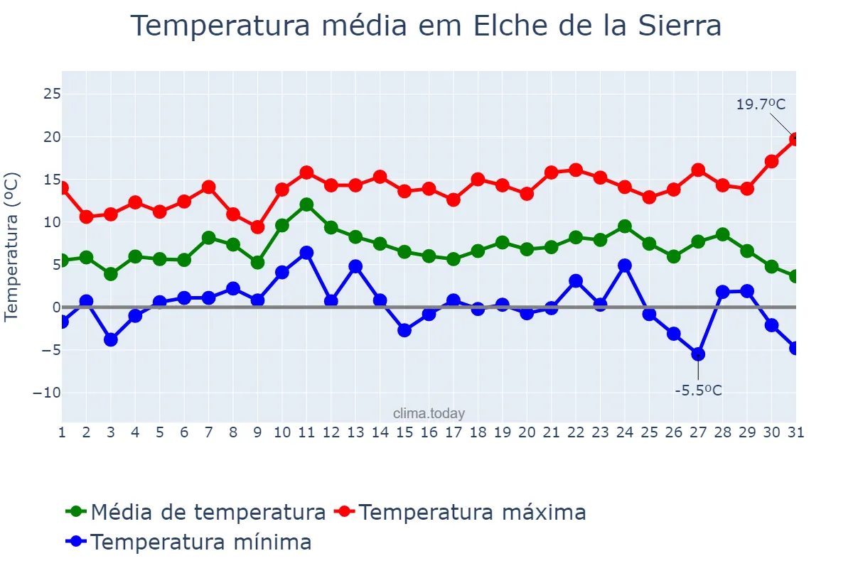 Temperatura em dezembro em Elche de la Sierra, Castille-La Mancha, ES