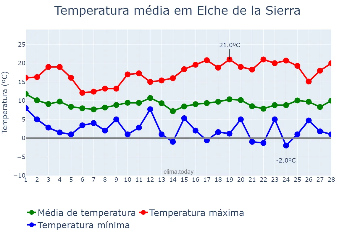 Temperatura em fevereiro em Elche de la Sierra, Castille-La Mancha, ES