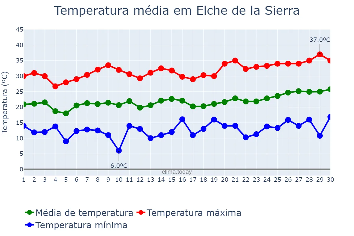 Temperatura em junho em Elche de la Sierra, Castille-La Mancha, ES