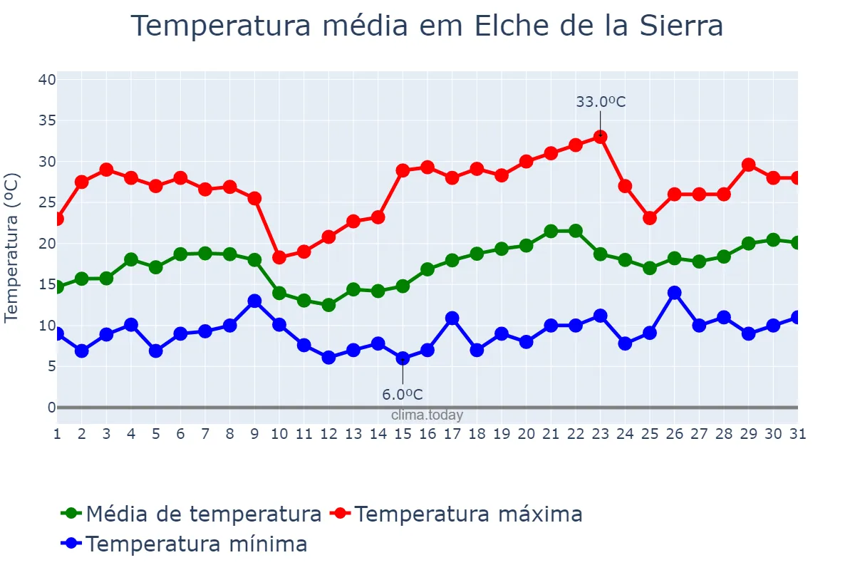Temperatura em maio em Elche de la Sierra, Castille-La Mancha, ES