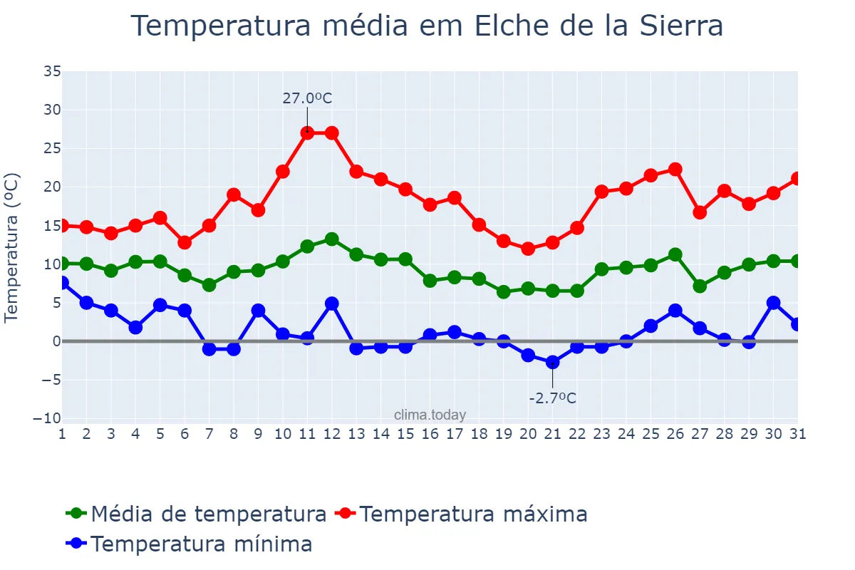 Temperatura em marco em Elche de la Sierra, Castille-La Mancha, ES