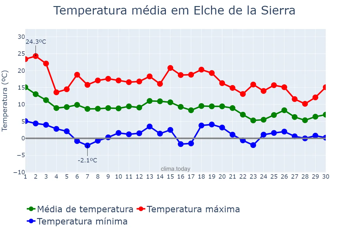 Temperatura em novembro em Elche de la Sierra, Castille-La Mancha, ES