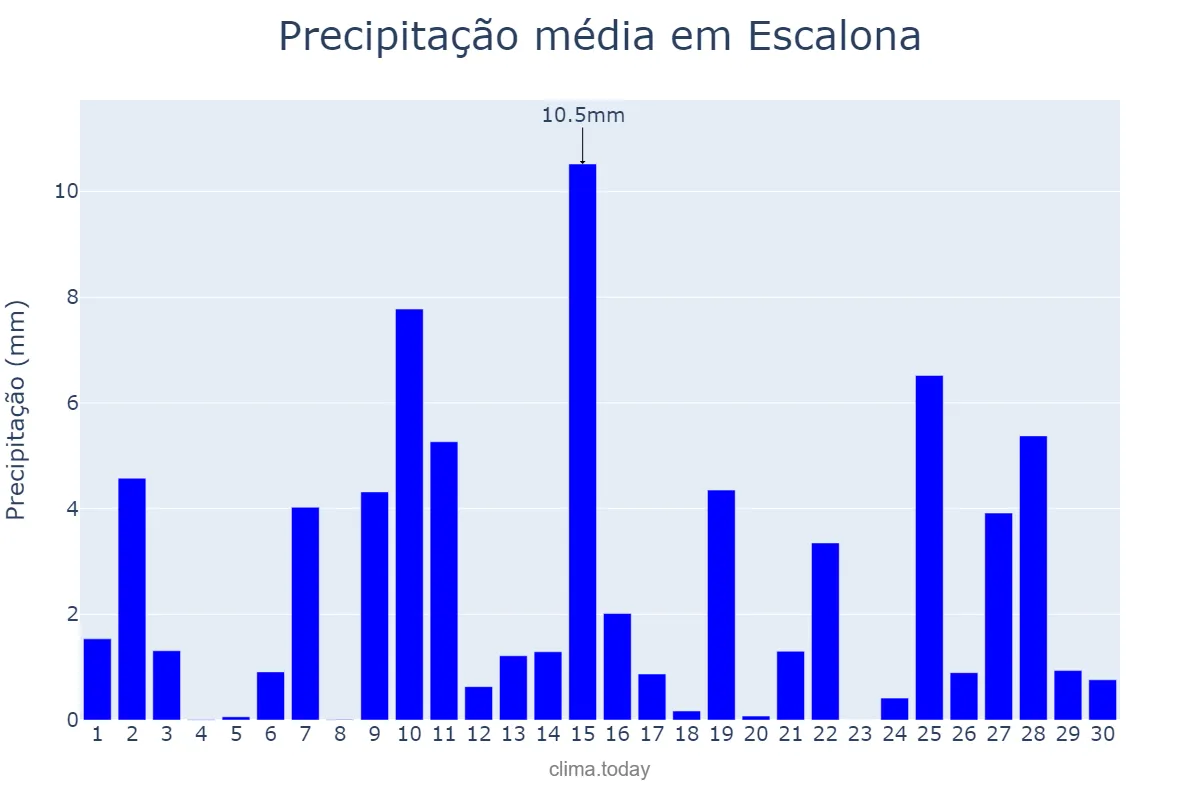 Precipitação em abril em Escalona, Castille-La Mancha, ES