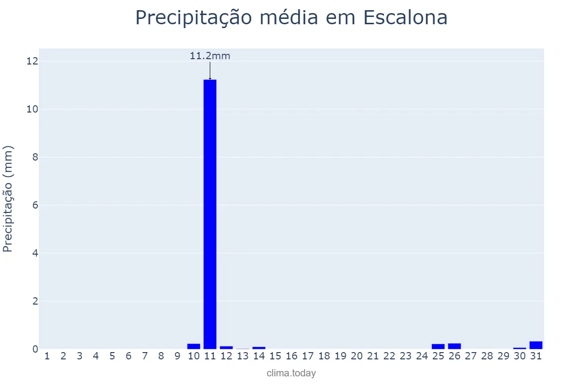 Precipitação em agosto em Escalona, Castille-La Mancha, ES
