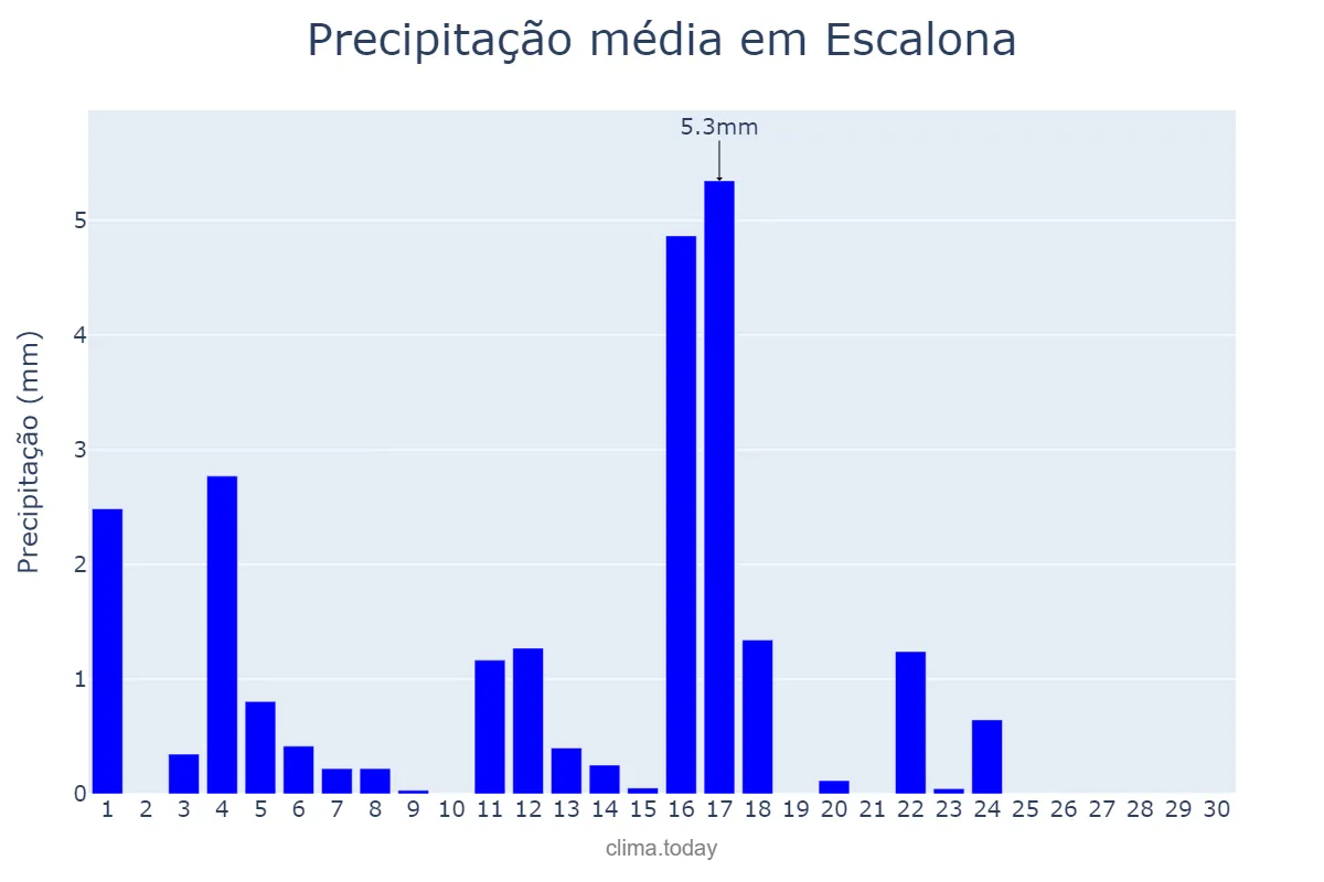 Precipitação em junho em Escalona, Castille-La Mancha, ES