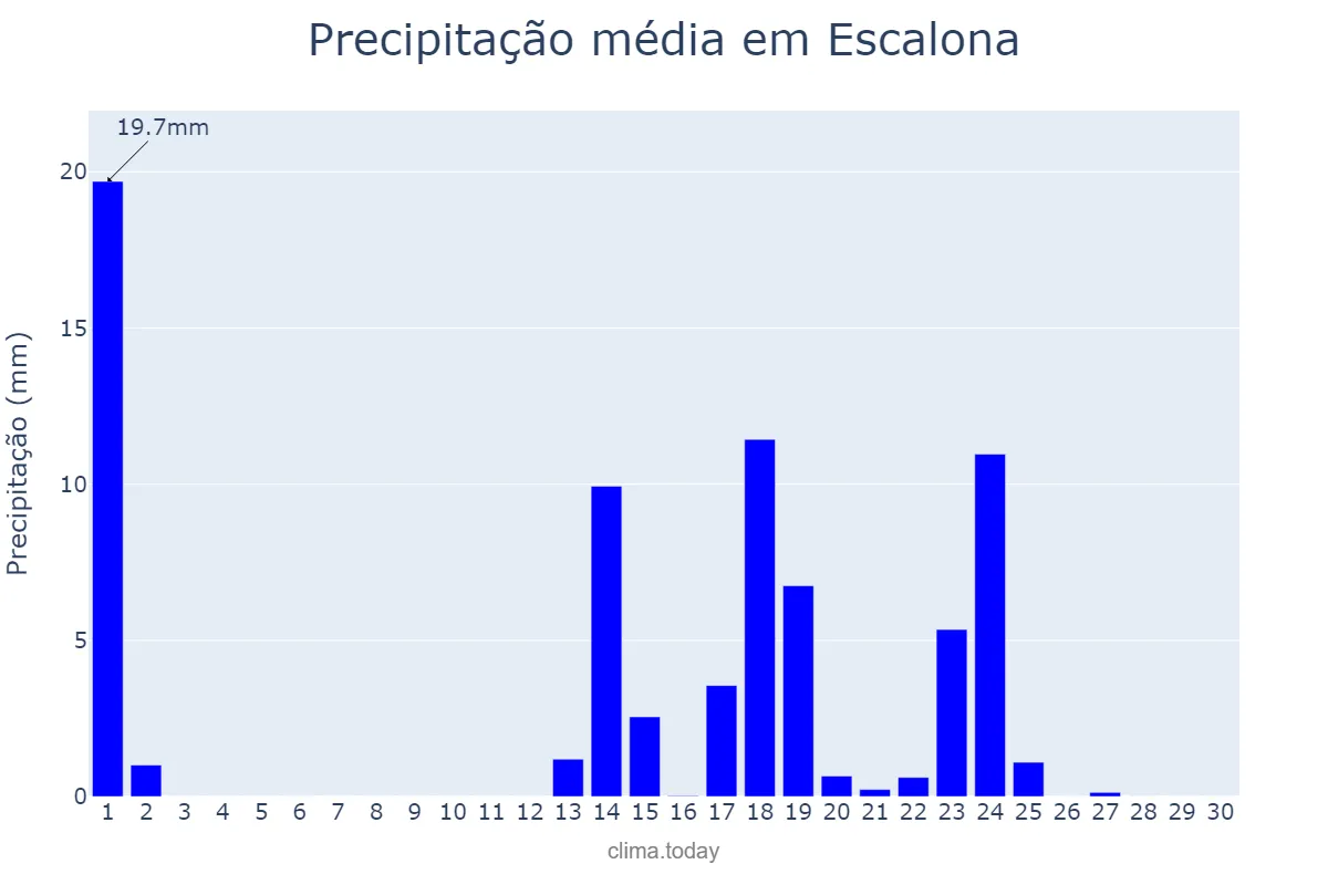 Precipitação em setembro em Escalona, Castille-La Mancha, ES