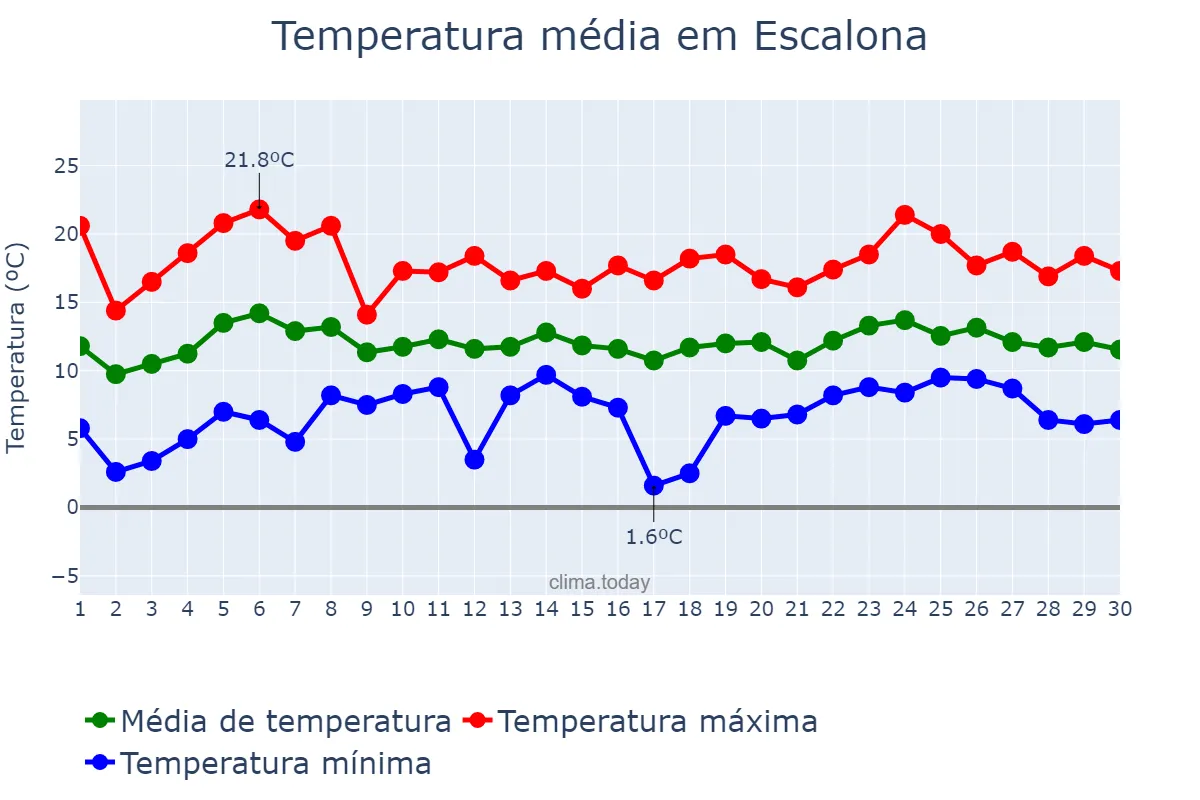 Temperatura em abril em Escalona, Castille-La Mancha, ES
