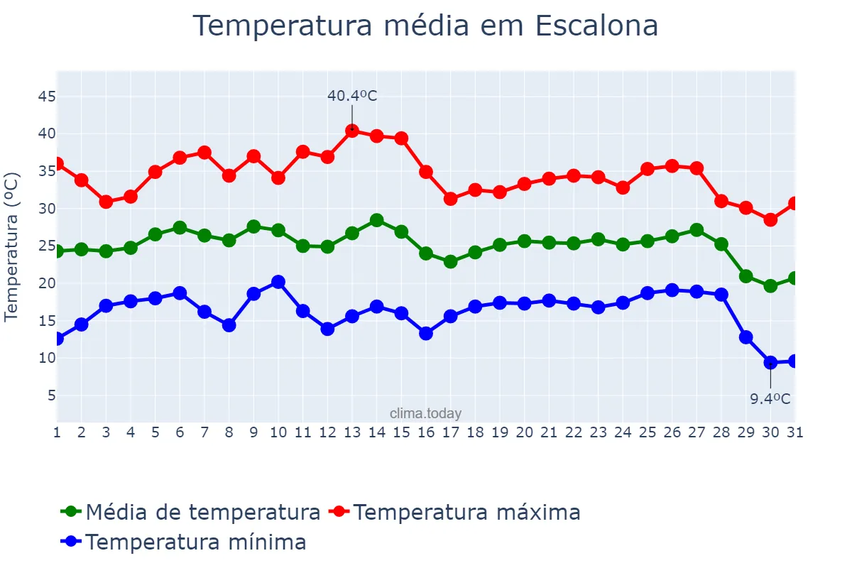 Temperatura em agosto em Escalona, Castille-La Mancha, ES