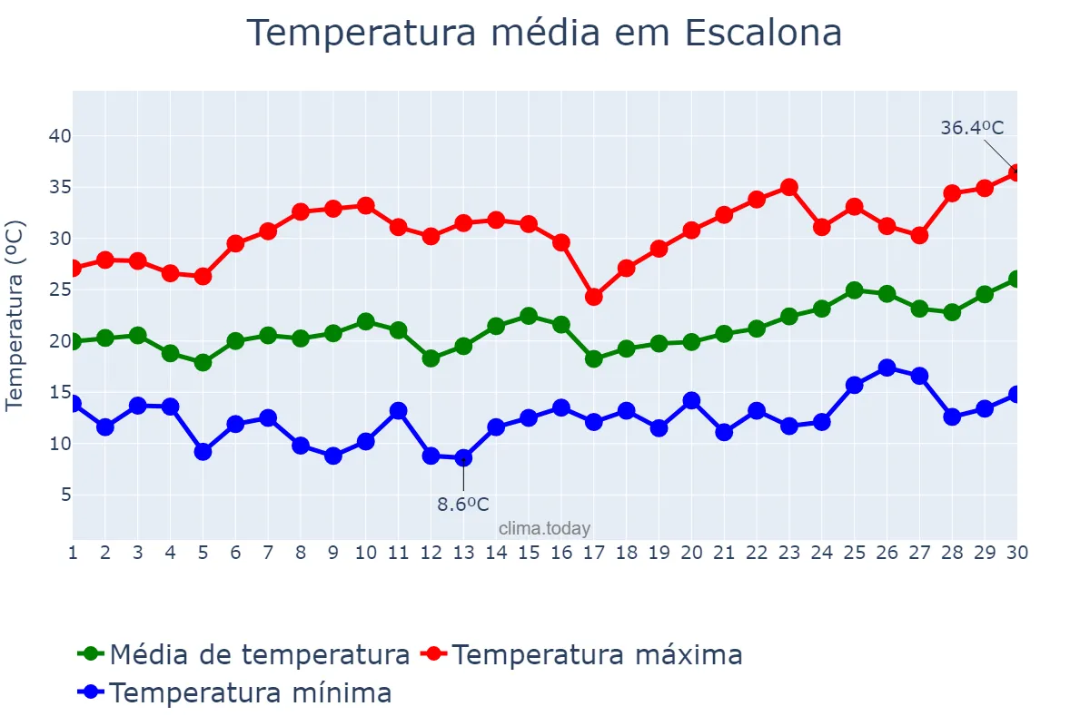 Temperatura em junho em Escalona, Castille-La Mancha, ES