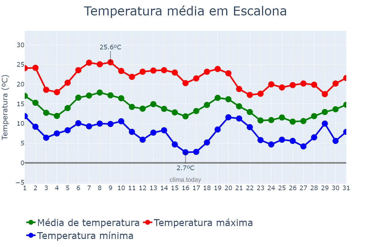Temperatura em outubro em Escalona, Castille-La Mancha, ES