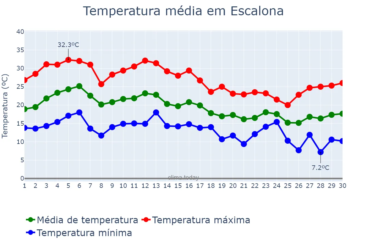 Temperatura em setembro em Escalona, Castille-La Mancha, ES