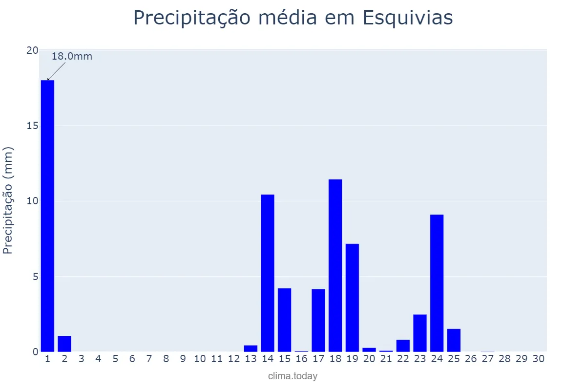 Precipitação em setembro em Esquivias, Castille-La Mancha, ES