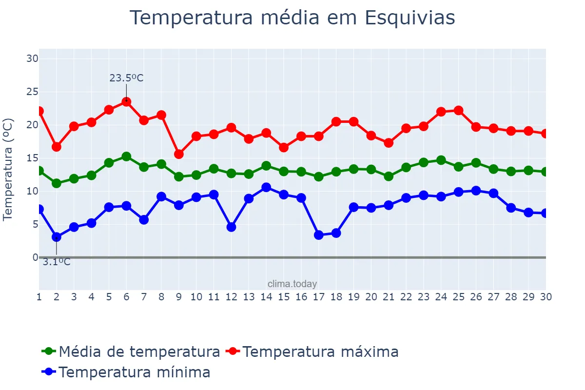 Temperatura em abril em Esquivias, Castille-La Mancha, ES