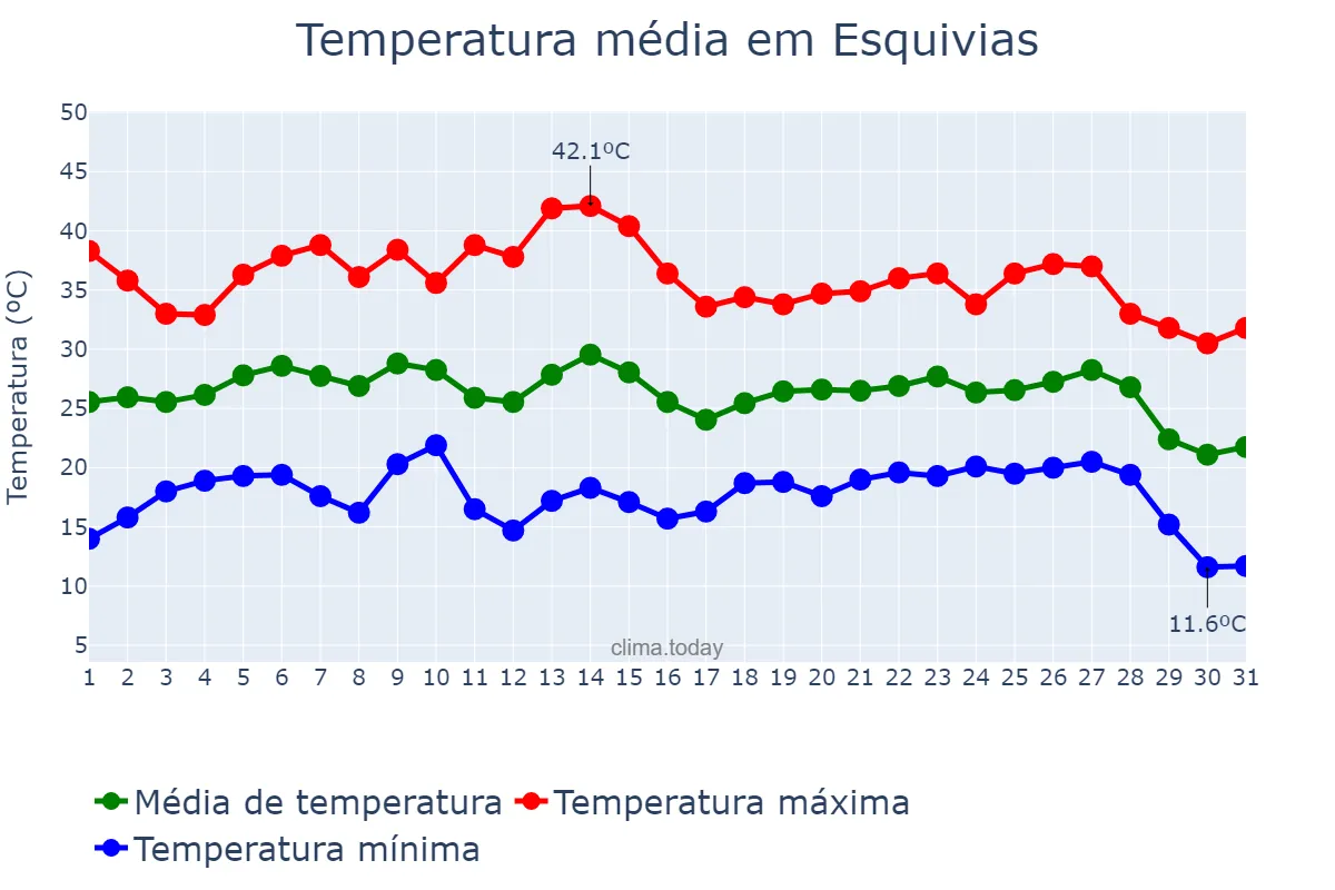 Temperatura em agosto em Esquivias, Castille-La Mancha, ES