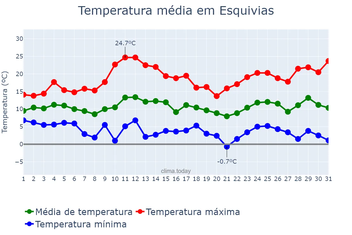 Temperatura em marco em Esquivias, Castille-La Mancha, ES