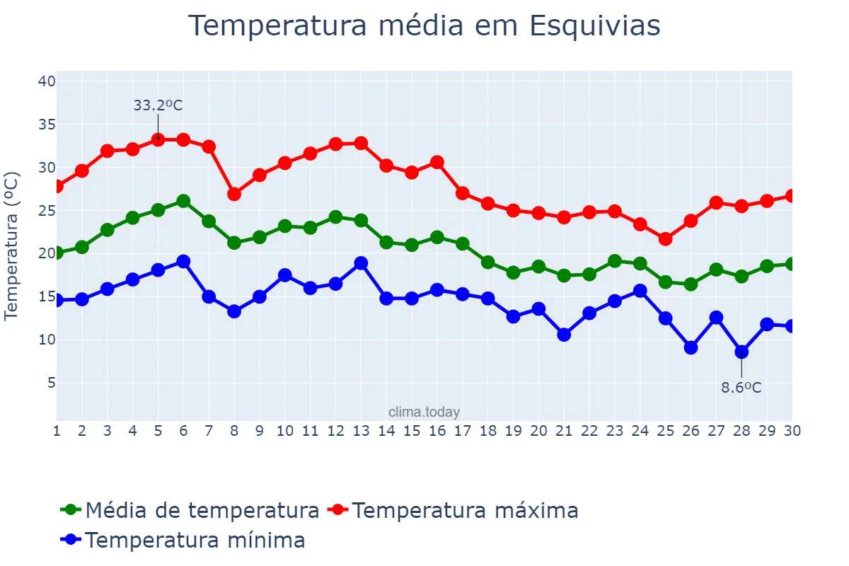 Temperatura em setembro em Esquivias, Castille-La Mancha, ES