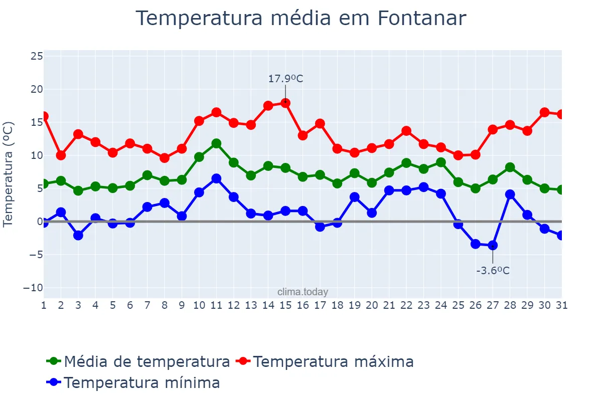 Temperatura em dezembro em Fontanar, Castille-La Mancha, ES