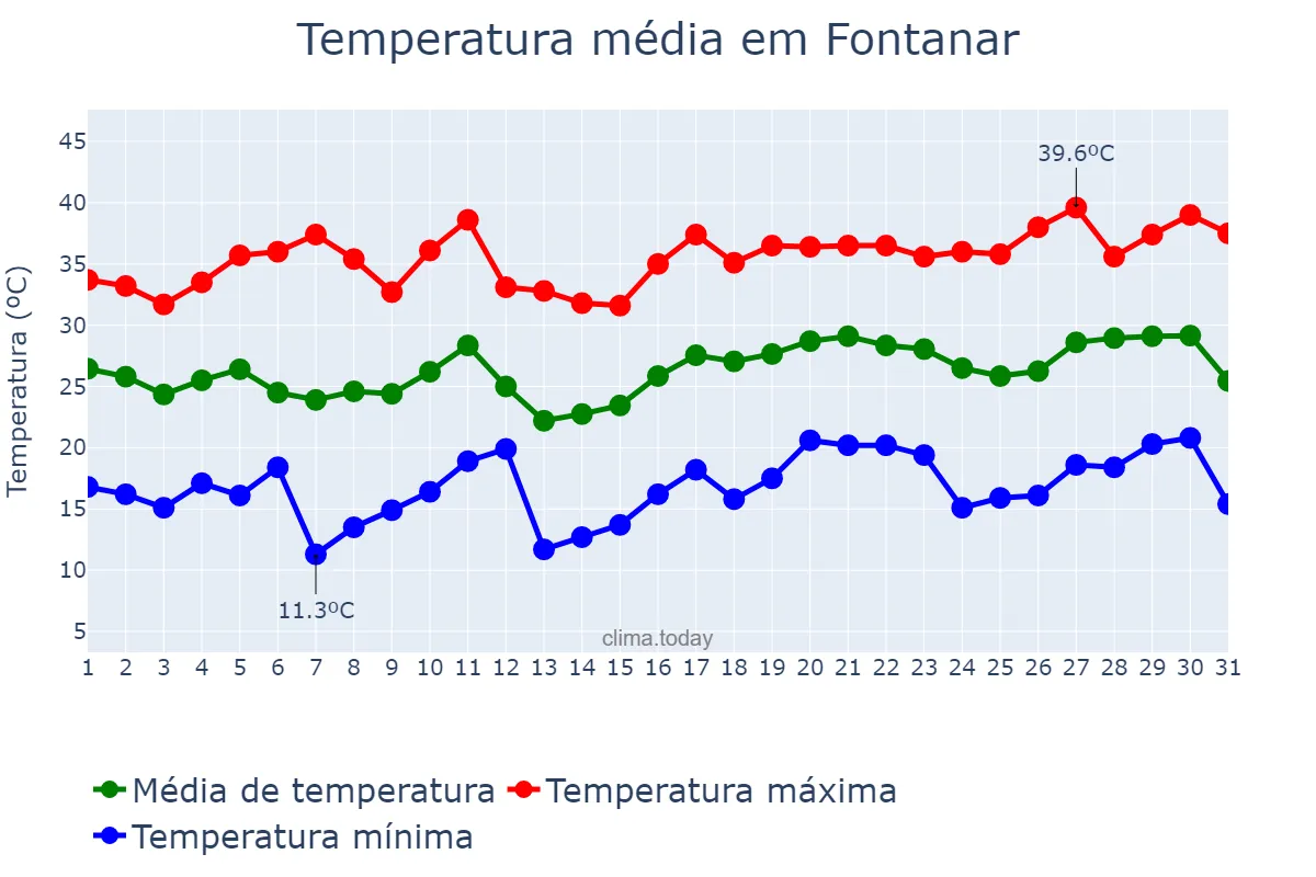 Temperatura em julho em Fontanar, Castille-La Mancha, ES