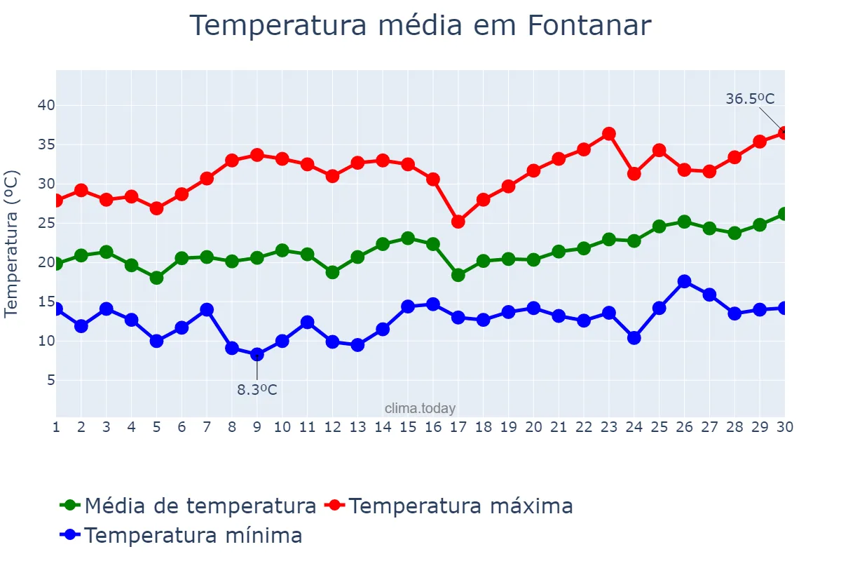 Temperatura em junho em Fontanar, Castille-La Mancha, ES