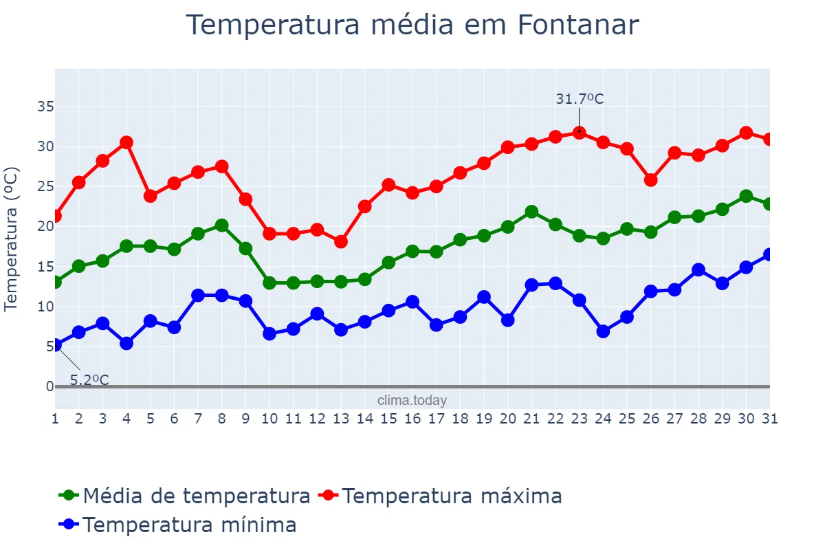 Temperatura em maio em Fontanar, Castille-La Mancha, ES
