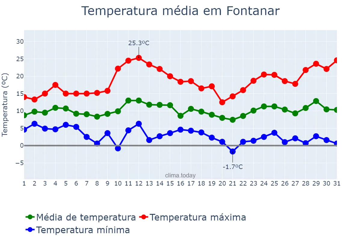 Temperatura em marco em Fontanar, Castille-La Mancha, ES