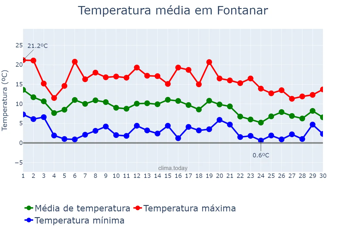 Temperatura em novembro em Fontanar, Castille-La Mancha, ES