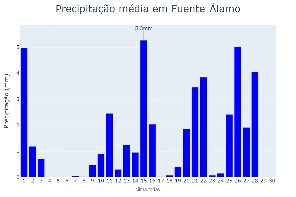 Precipitação em abril em Fuente-Álamo, Castille-La Mancha, ES