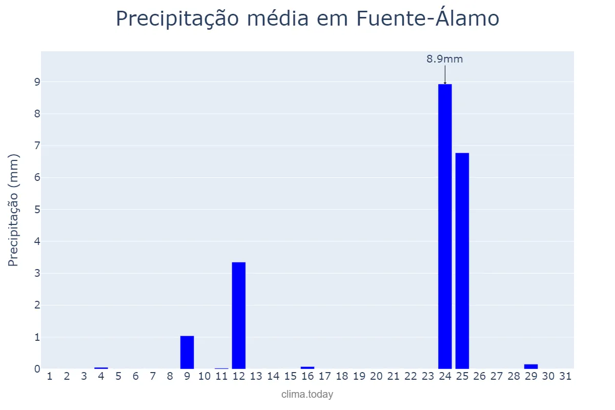 Precipitação em agosto em Fuente-Álamo, Castille-La Mancha, ES