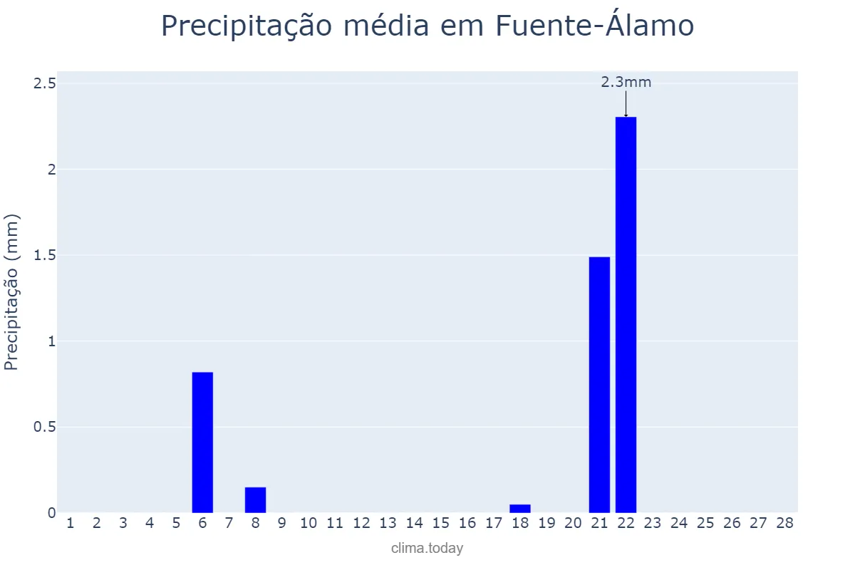 Precipitação em fevereiro em Fuente-Álamo, Castille-La Mancha, ES