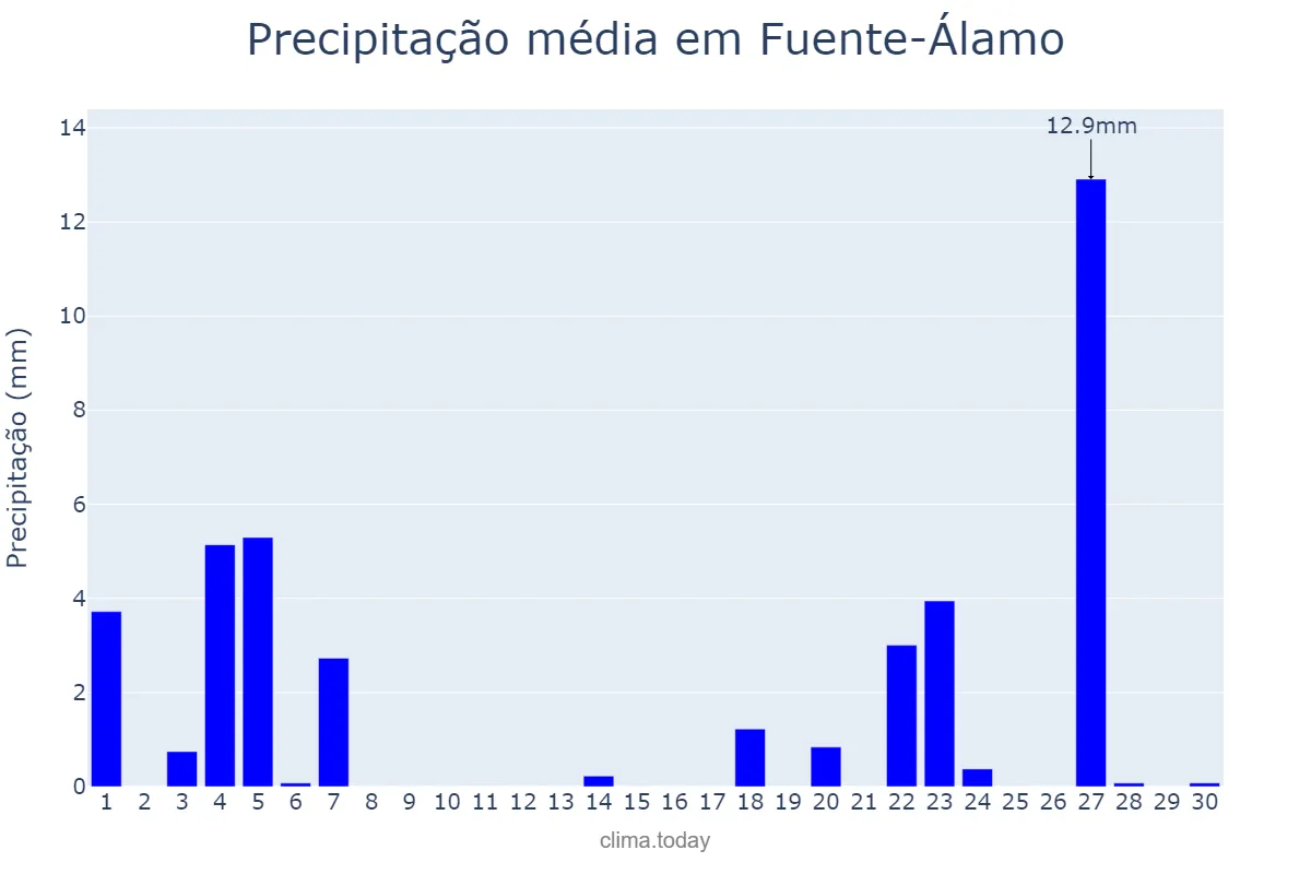 Precipitação em novembro em Fuente-Álamo, Castille-La Mancha, ES
