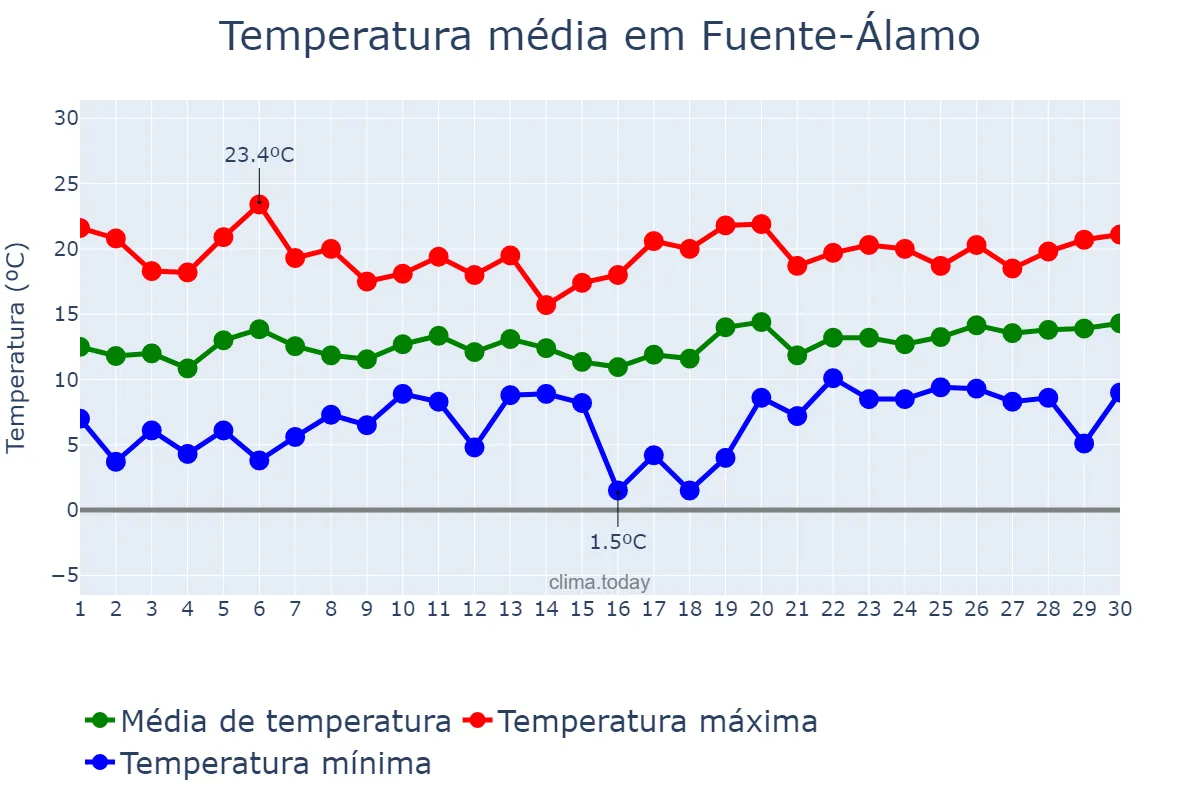 Temperatura em abril em Fuente-Álamo, Castille-La Mancha, ES