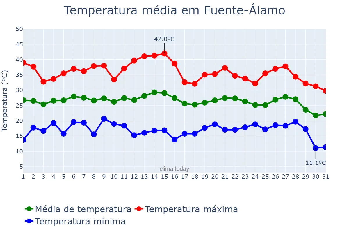 Temperatura em agosto em Fuente-Álamo, Castille-La Mancha, ES