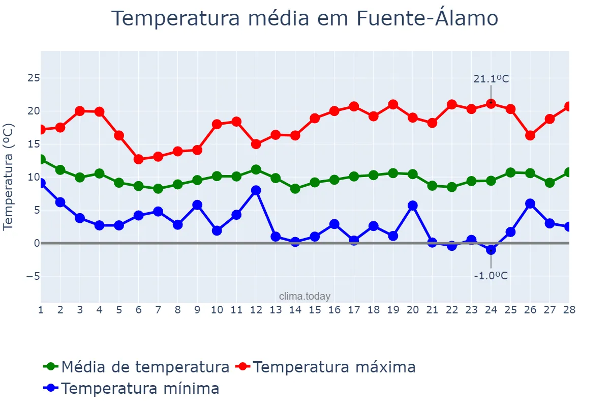 Temperatura em fevereiro em Fuente-Álamo, Castille-La Mancha, ES