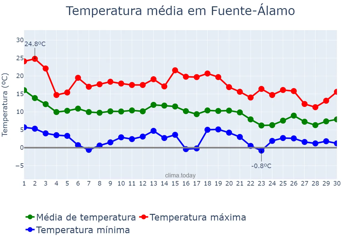 Temperatura em novembro em Fuente-Álamo, Castille-La Mancha, ES