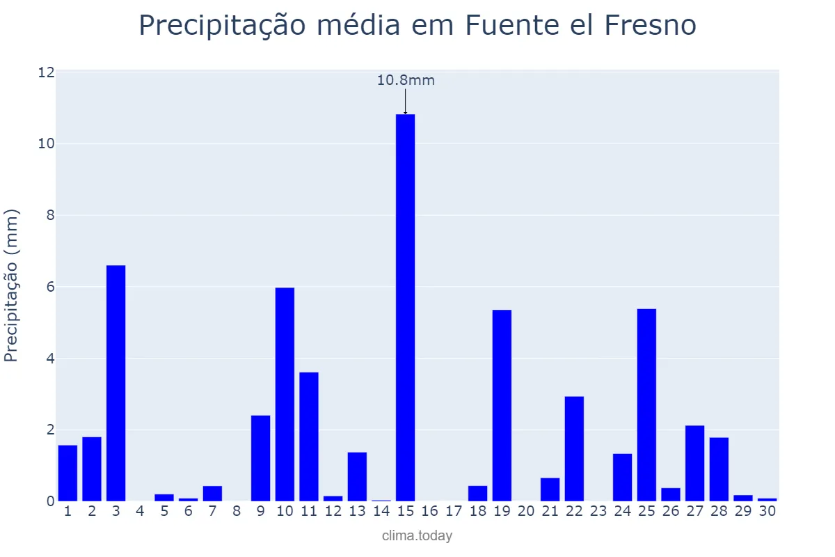 Precipitação em abril em Fuente el Fresno, Castille-La Mancha, ES