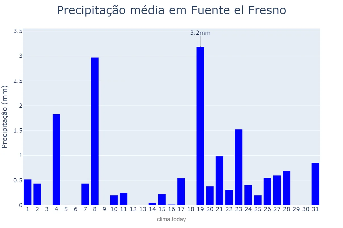 Precipitação em dezembro em Fuente el Fresno, Castille-La Mancha, ES