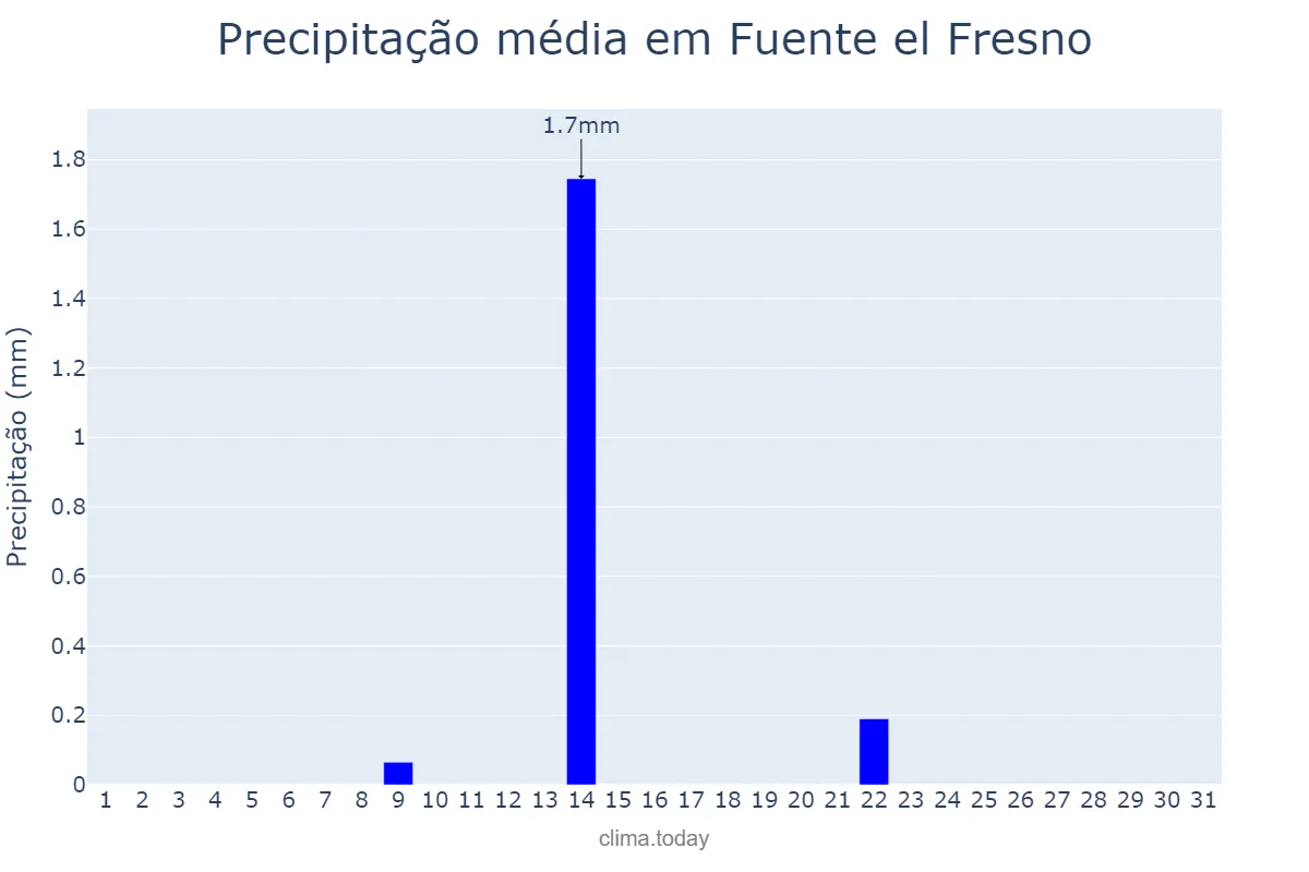 Precipitação em julho em Fuente el Fresno, Castille-La Mancha, ES