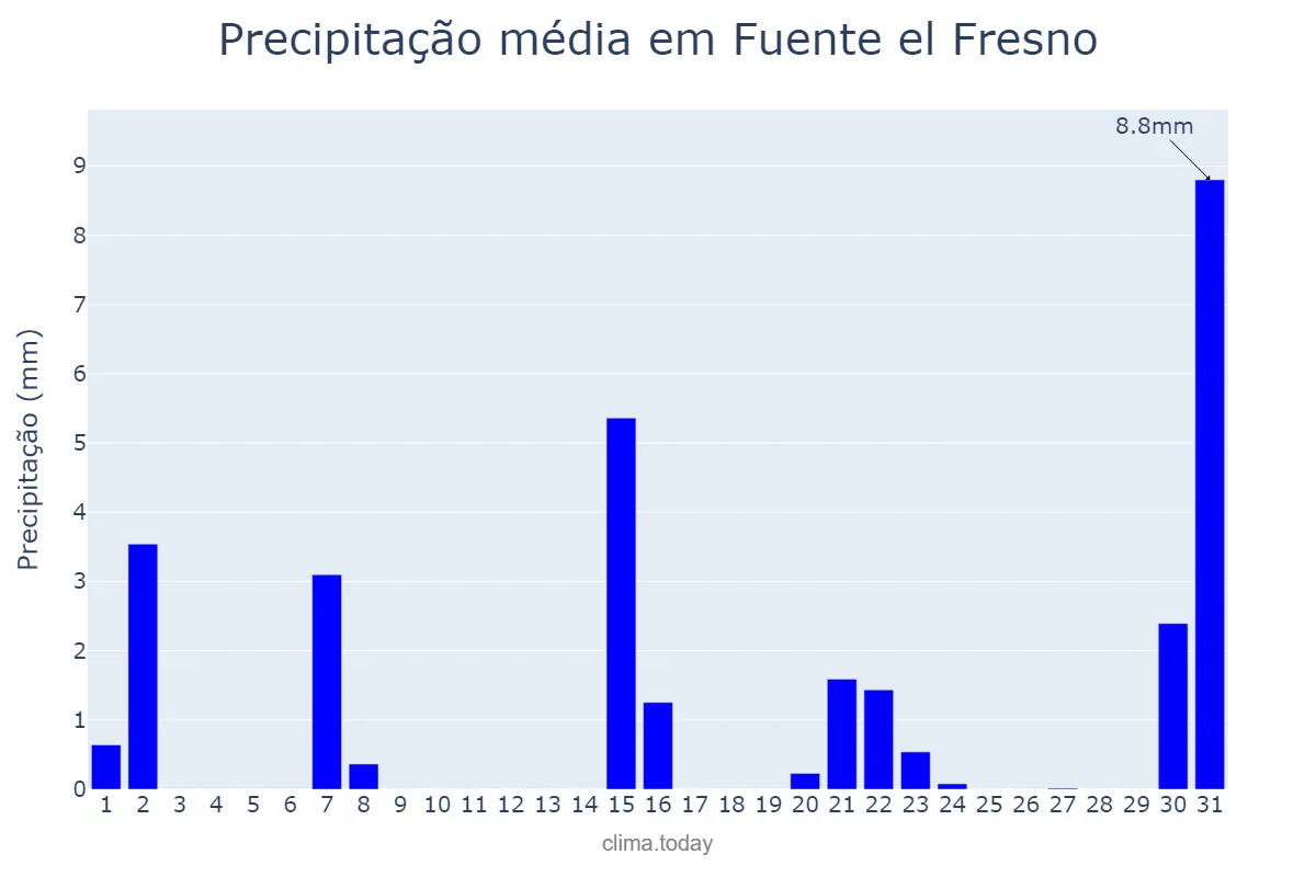 Precipitação em marco em Fuente el Fresno, Castille-La Mancha, ES