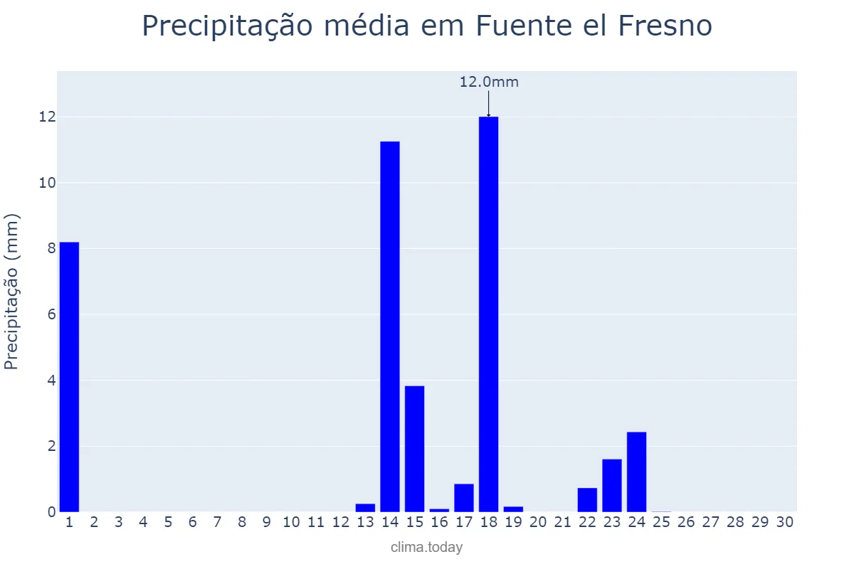 Precipitação em setembro em Fuente el Fresno, Castille-La Mancha, ES
