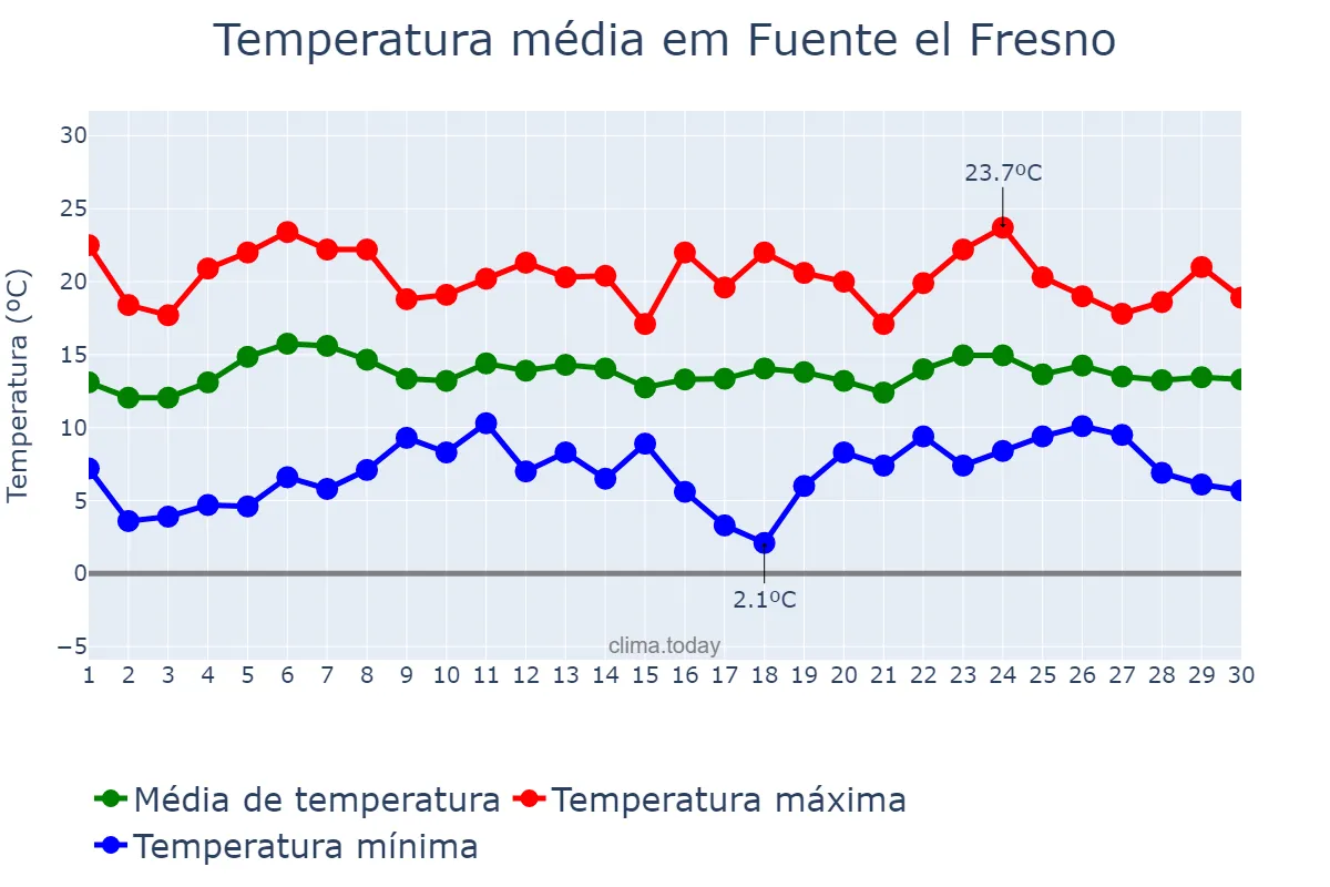 Temperatura em abril em Fuente el Fresno, Castille-La Mancha, ES