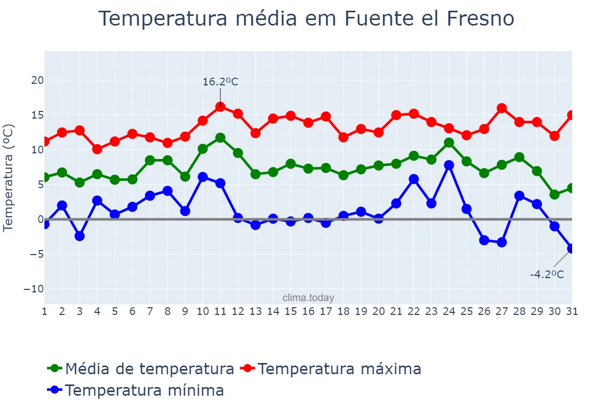Temperatura em dezembro em Fuente el Fresno, Castille-La Mancha, ES