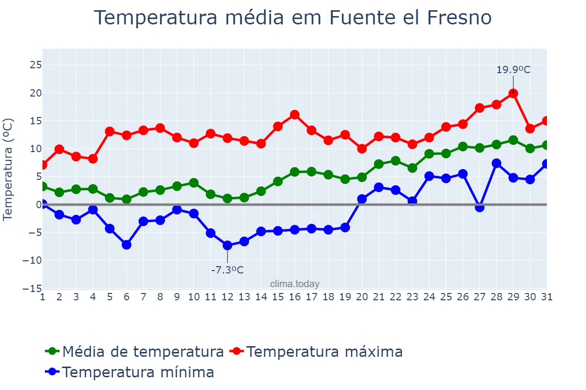 Temperatura em janeiro em Fuente el Fresno, Castille-La Mancha, ES