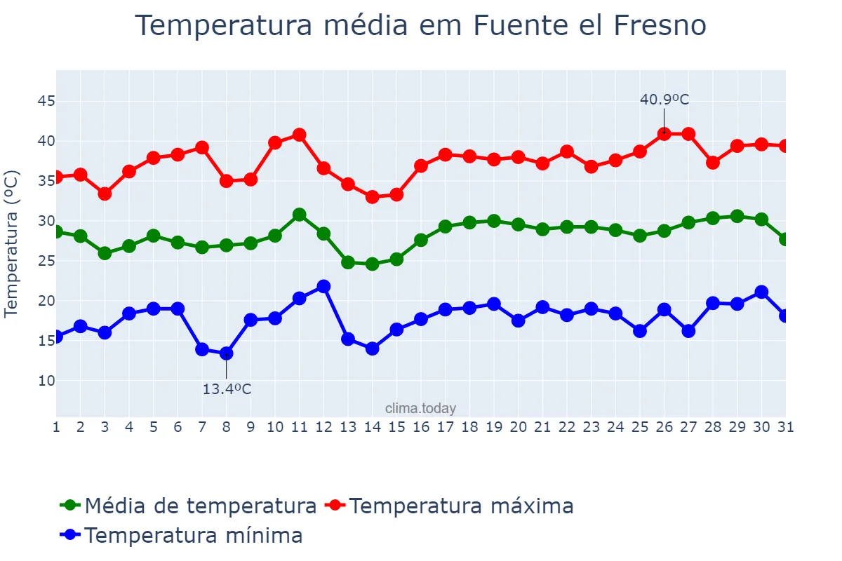 Temperatura em julho em Fuente el Fresno, Castille-La Mancha, ES
