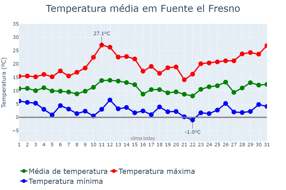 Temperatura em marco em Fuente el Fresno, Castille-La Mancha, ES