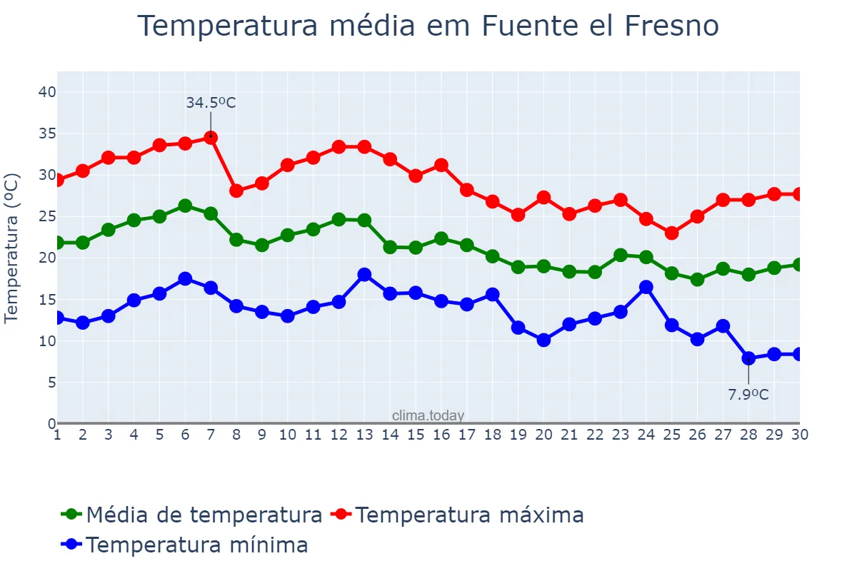 Temperatura em setembro em Fuente el Fresno, Castille-La Mancha, ES